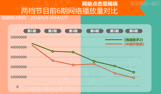 数据论英雄：《中国好歌曲》PK《我是歌手》,互联网的一些事
