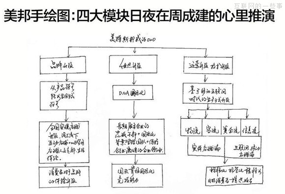 【推荐】37个大佬手绘图，十年产业结构我秒懂了！,互联网的一些事