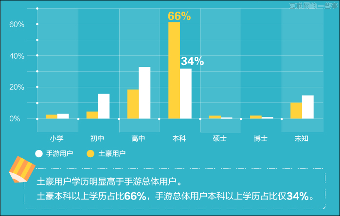 腾讯云分析“手游土豪”数据报告 妹纸，找个爱玩手游的就行了！,互联网的一些事