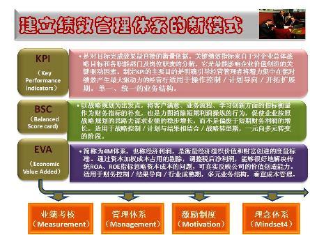 图七:建立绩效管理体系的新模式