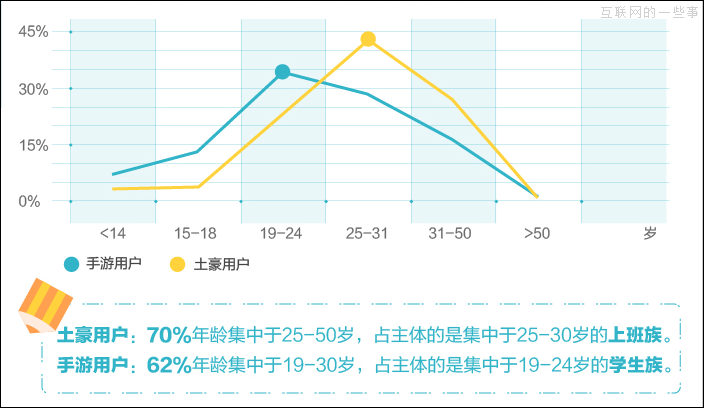 腾讯云分析“手游土豪”数据报告 妹纸，找个爱玩手游的就行了！,互联网的一些事