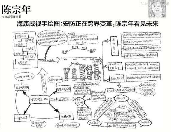 【推荐】37个大佬手绘图，十年产业结构我秒懂了！,互联网的一些事