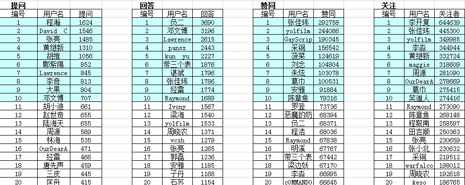 知乎，社交问答网站的商业化道路,互联网的一些事