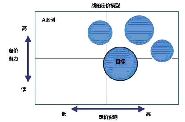 A案例