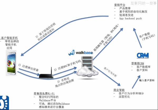 一个电商总监的顿悟：用B2C思维做O2O的可行性,互联网的一些事