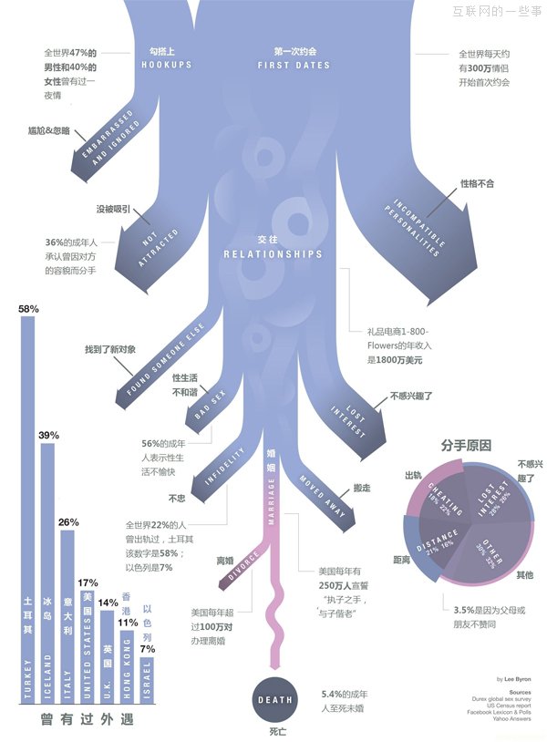 大数据揭秘：破碎爱情背后的真相,互联网的一些事