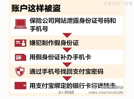 余额宝遭盗频发 支付宝安全漏洞令人担忧,互联网的一些事