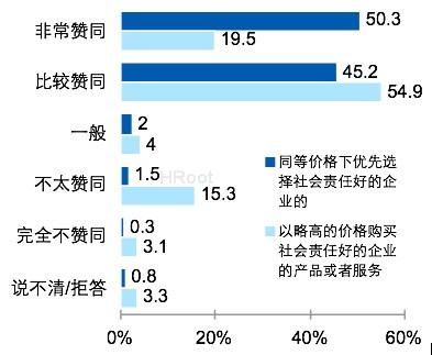 中国人如何看待企业社会责任？ - FT中文网 - FT中文网 全球财经精粹