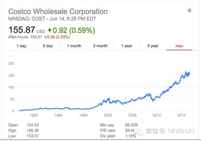 专栏：30年涨300倍的好市多（NYSE：COST）：查理芒格想带进棺材的公司