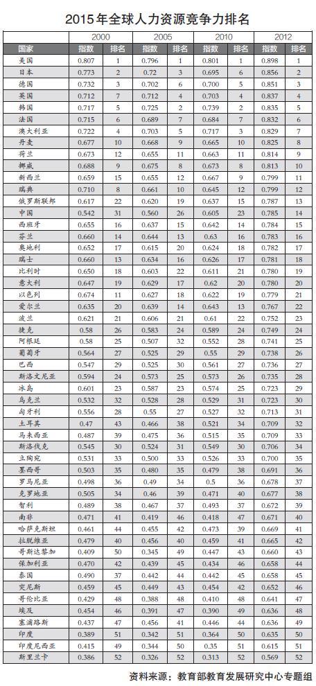 人力资源强国：中国正在跨越门槛