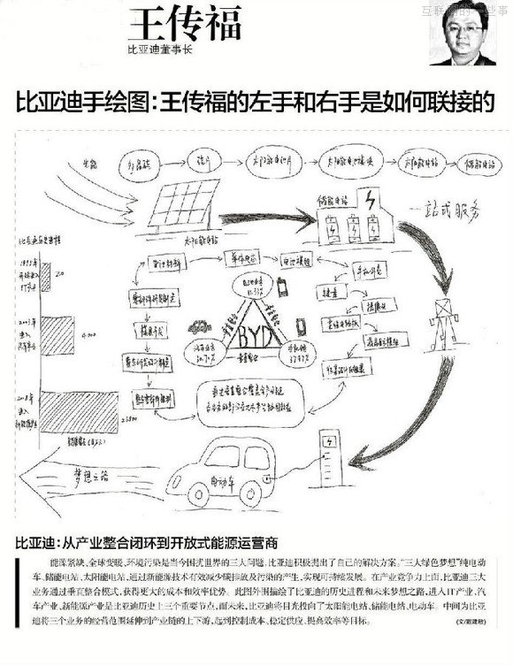 【推荐】37个大佬手绘图，十年产业结构我秒懂了！,互联网的一些事