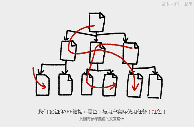 App设计必读：解构重构.勿忘初心,互联网的一些事