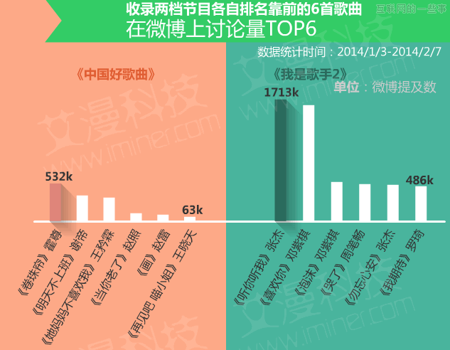 数据论英雄：《中国好歌曲》PK《我是歌手》,互联网的一些事