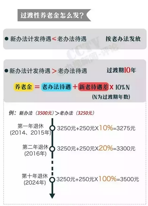 4000万人 养老金并轨将怎样改变你的晚年？