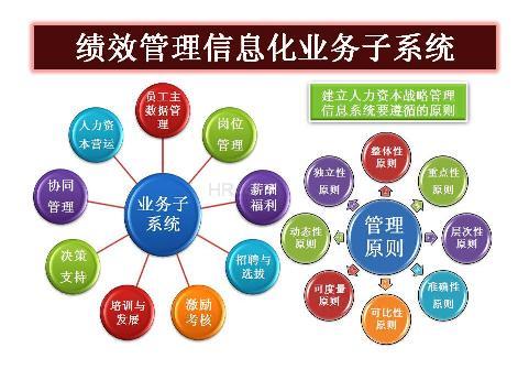 图九:绩效管理信息化业务子系统