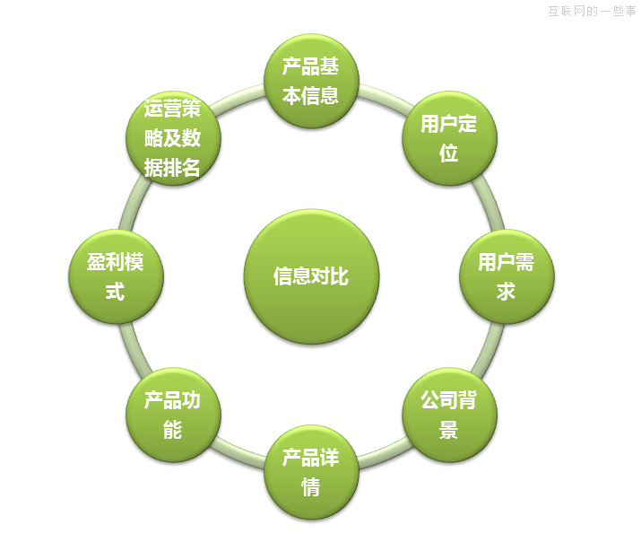 作为一个PM 该如何做好产品竞品分析？,互联网的一些事