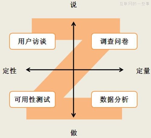 关于需求采集的“Z方法”,互联网的一些事