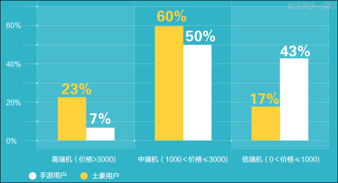 腾讯云分析“手游土豪”数据报告 妹纸，找个爱玩手游的就行了！,互联网的一些事