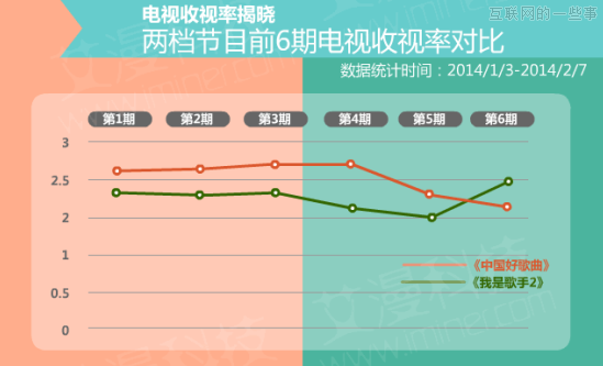 数据论英雄：《中国好歌曲》PK《我是歌手》,互联网的一些事