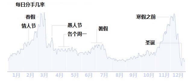 大数据揭秘：破碎爱情背后的真相,互联网的一些事