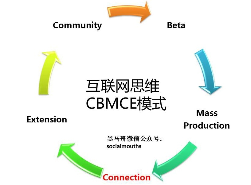 用一张图解读小米公司的商业模式