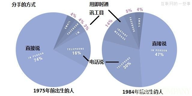 大数据揭秘：破碎爱情背后的真相,互联网的一些事