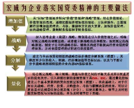 图一:宏威为企业落实国资委精神的主要做法