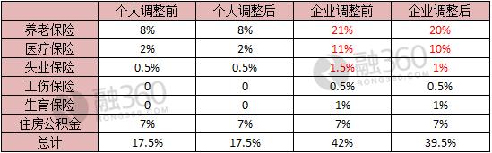 上表中涉及到费率调整的仅红色字体部分。本次五险一金费率下调只涉及到企业的部分，费率总共下调0.25%，企业的缴存比例从原来的42%降至39.5%，不过个人部分缴存比例并没有变动，仍然为17.5%。