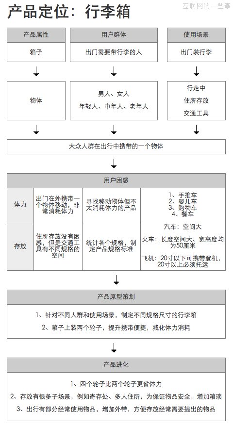 产品学堂：万能的产品策划公式,互联网的一些事