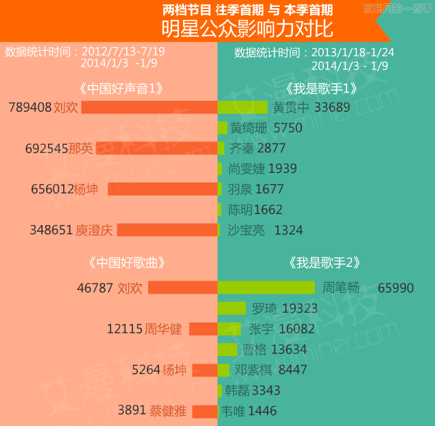 数据论英雄：《中国好歌曲》PK《我是歌手》,互联网的一些事