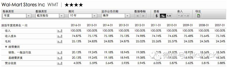 专栏：30年涨300倍的好市多（NYSE：COST）：查理芒格想带进棺材的公司