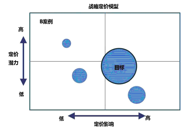 B案例