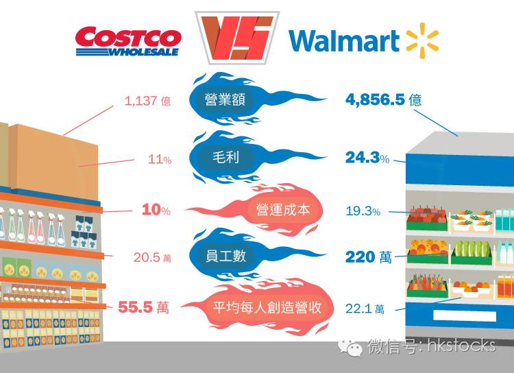 专栏：30年涨300倍的好市多（NYSE：COST）：查理芒格想带进棺材的公司