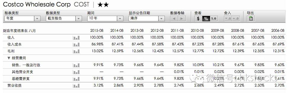 专栏：30年涨300倍的好市多（NYSE：COST）：查理芒格想带进棺材的公司