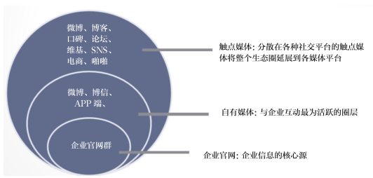 社会化媒体的营销生态圈,互联网的一些事