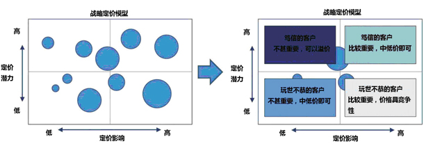 战略定价模型