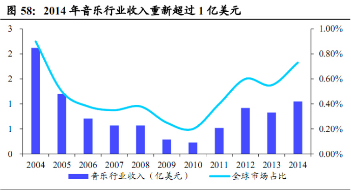 经历了低潮后，数字音乐如今又成为了好生意        