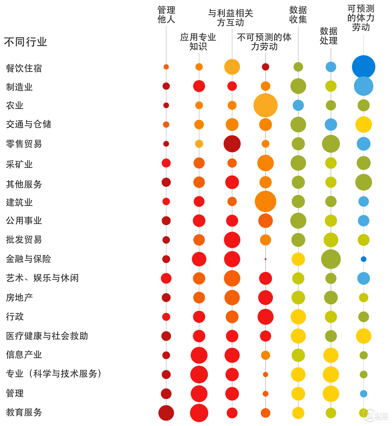 麦肯锡出了份很「囧」的报告，教你进哪行才不容易被机器抢掉工作        