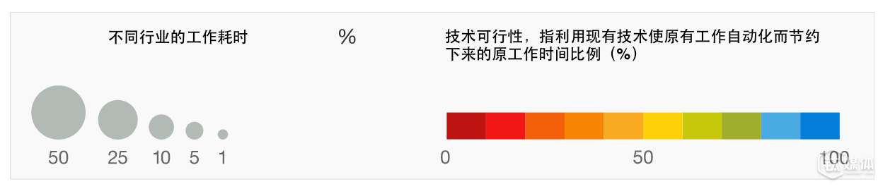 麦肯锡出了份很「囧」的报告，教你进哪行才不容易被机器抢掉工作        