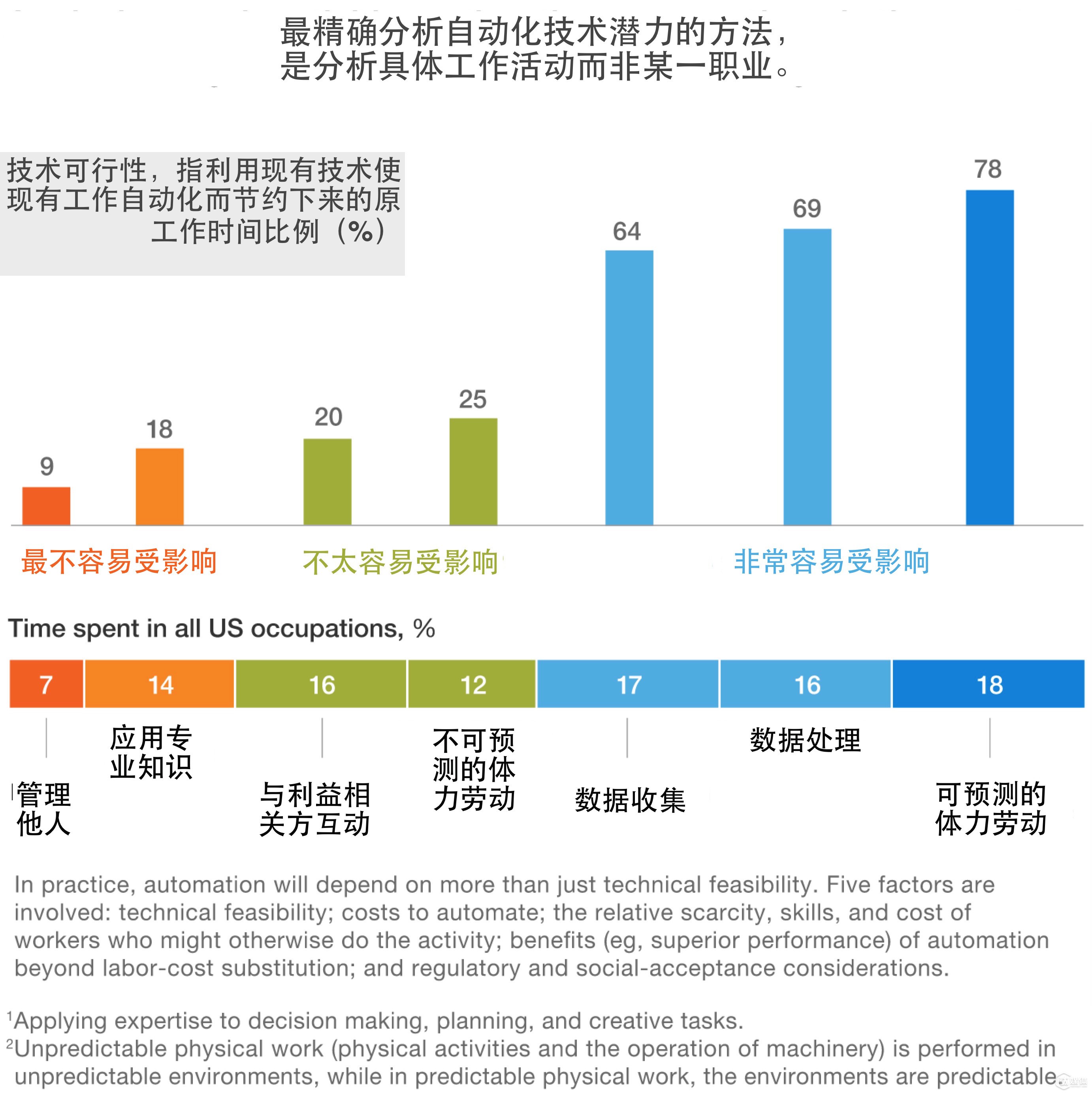 麦肯锡出了份很「囧」的报告，教你进哪行才不容易被机器抢掉工作        