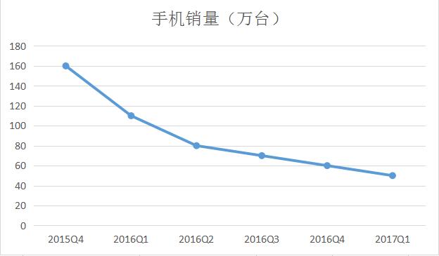 黑莓营收又下跌了，但转型出现了点点的曙光        