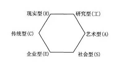 学会用霍兰德六边形人格模型来解读自己适合什么职业