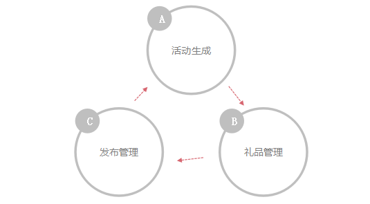 运营老司机分享实录：一切不以精准为基础的活动都是耍流氓