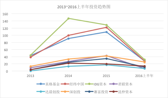 【投资者说】为什么创投的潮水正在退去？        