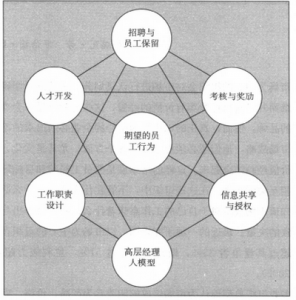 图1：建立以市场为中心的文化的工具