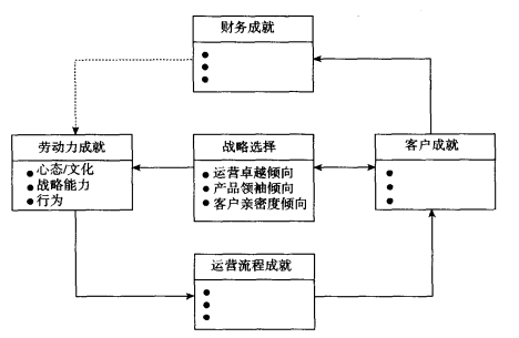 图1：商业记分卡