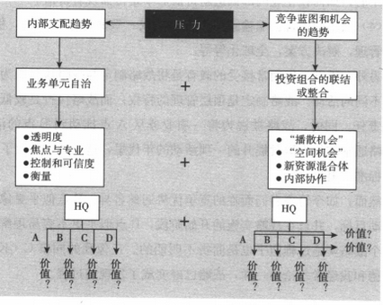 图3：价值创造以及组织生产力