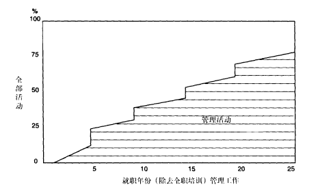 管理阶梯