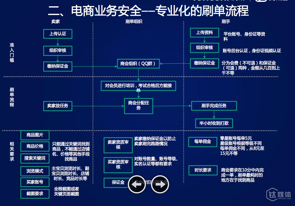 黑产为了躲避机器和数据的判断，衍生的个性化刷单流程