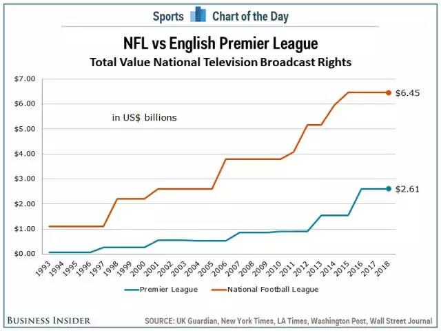 ▼英超与NFL在本土的版权价格走势对比